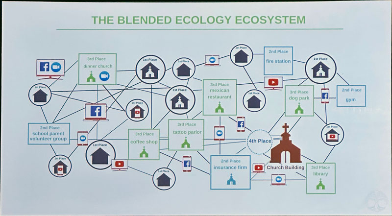 Blended Ecology Ecosystem of Church+Community